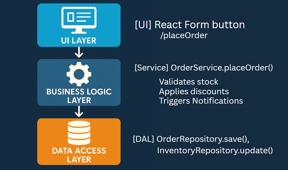 nTier layers for placing order