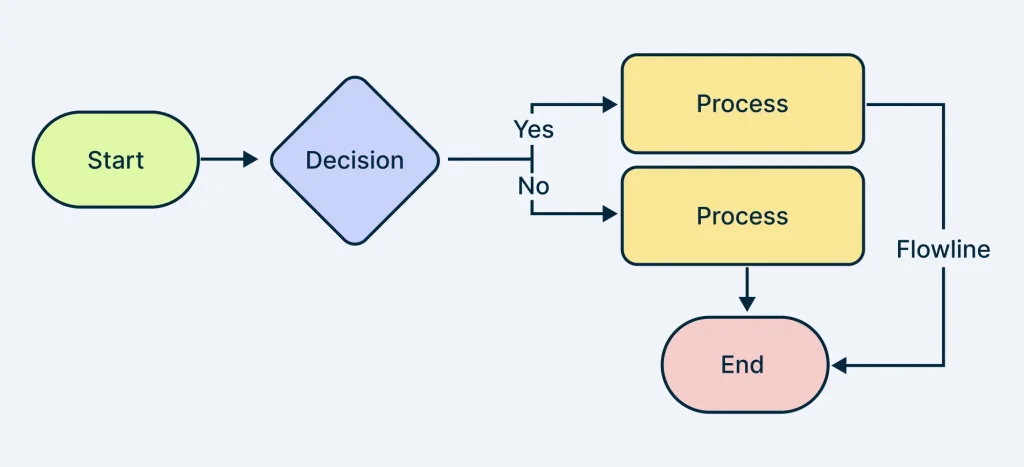 top-4-flowchart-symbols